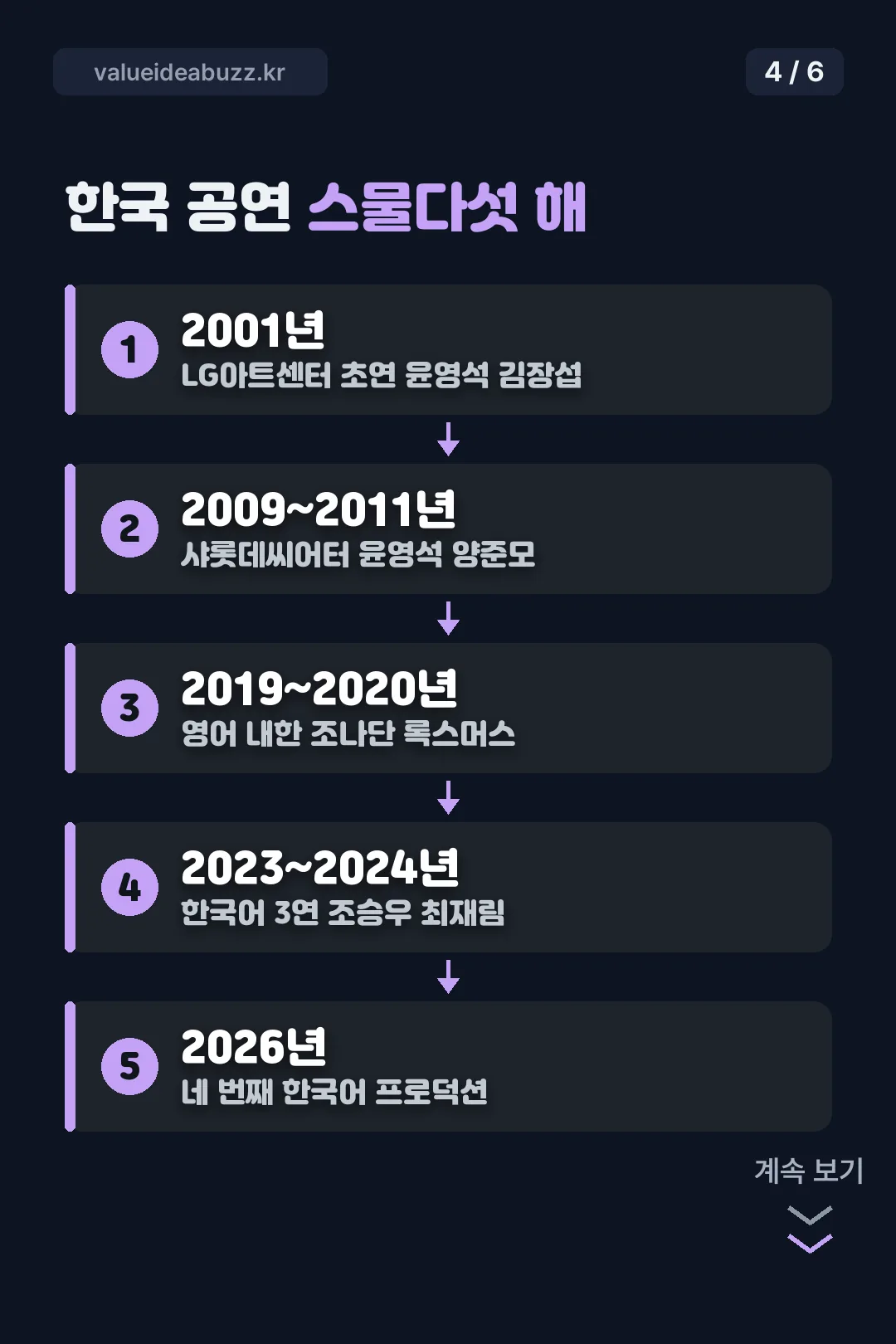 한국 공연 25년 역사