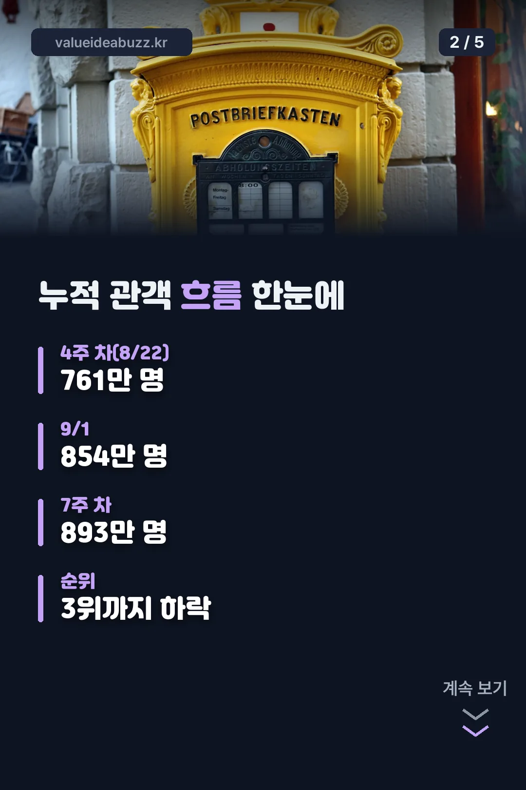 누적 관객 흐름 한눈에