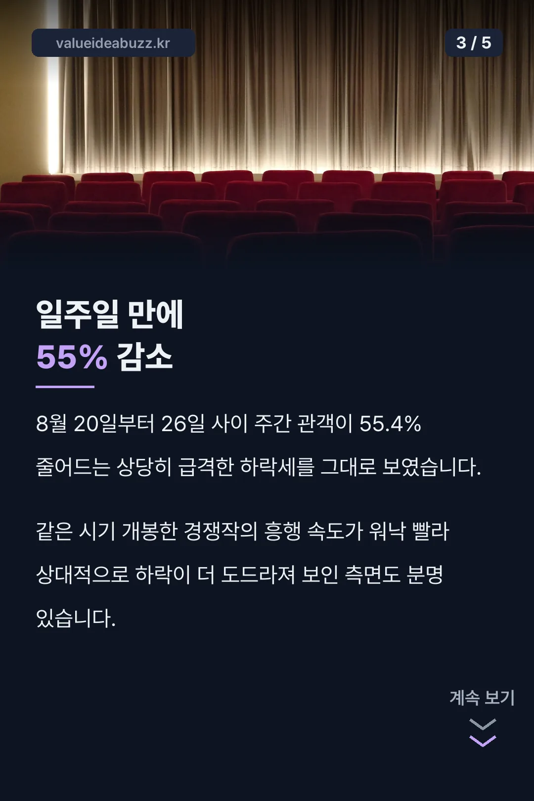 일주일 만에 55% 감소